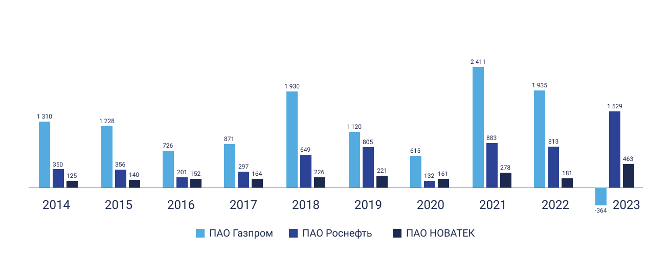 Прибыль основных нефтегазовых компаний в России